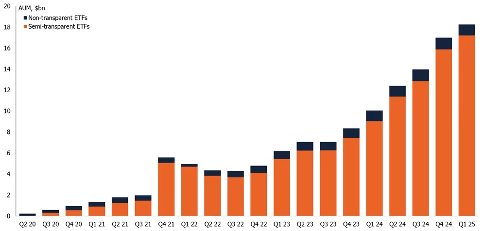AUM_of_ETFs_with_reduced_transparency__2020-present